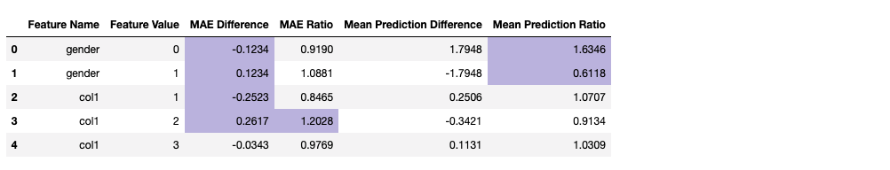 bias table example, regression